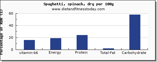vitamin b6 and nutrition facts in spaghetti per 100g